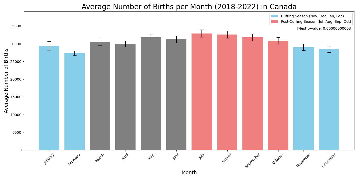 Grafico che mostra il numero medio di nascite al mese in Canada dal 2018 al 2022.